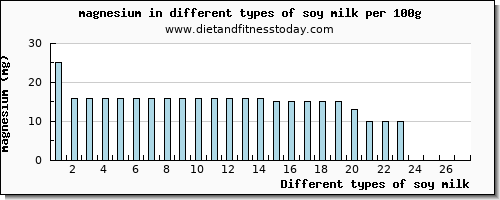 soy milk magnesium per 100g